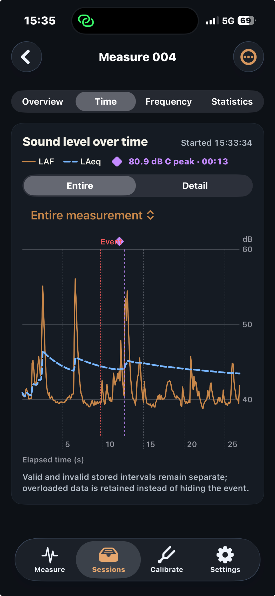 Time analysis